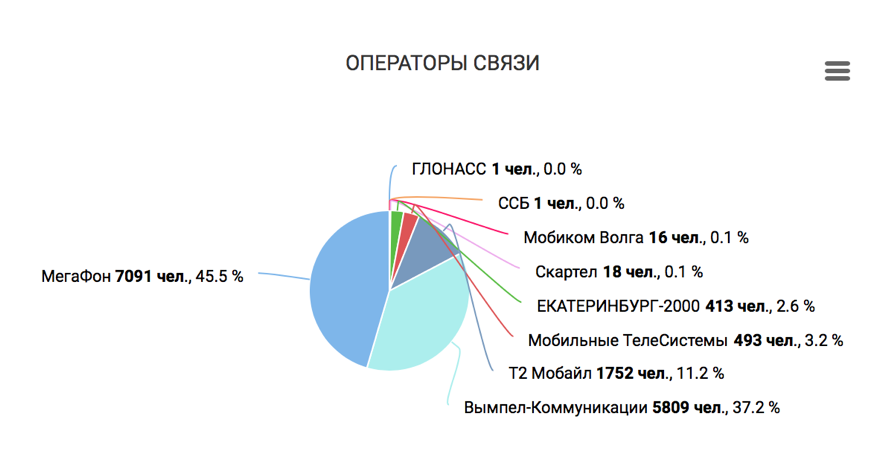 операторы связи